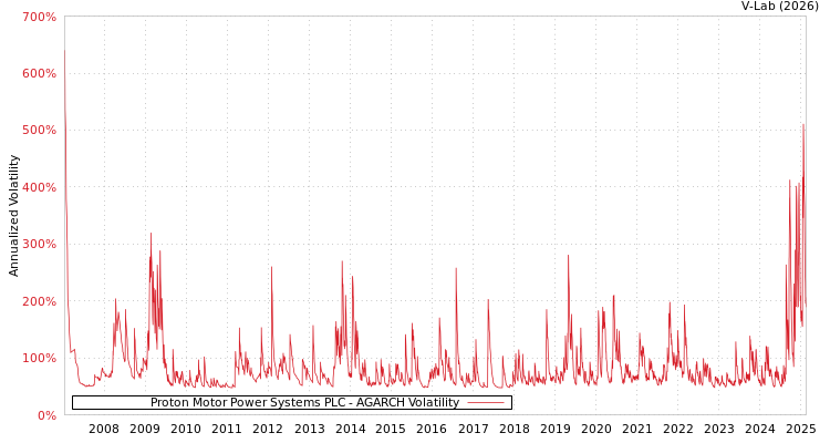 graph of Proton Motor Power Systems PLC AGARCH