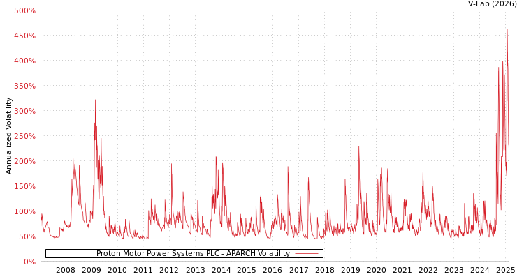 graph of Proton Motor Power Systems PLC APARCH
