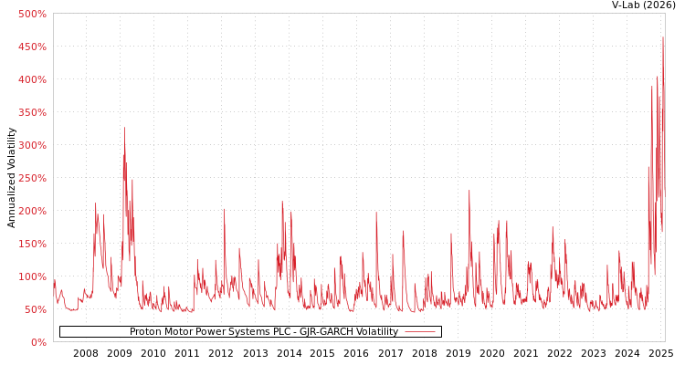 graph of Proton Motor Power Systems PLC GJR-GARCH