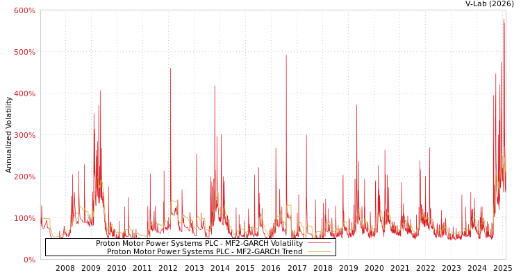 graph of Proton Motor Power Systems PLC MF2-GARCH