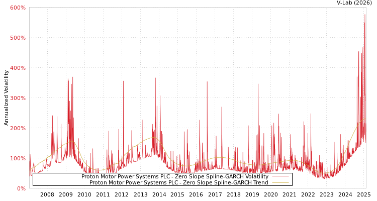 graph of Proton Motor Power Systems PLC S0GARCH