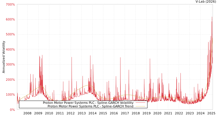 graph of Proton Motor Power Systems PLC SGARCH