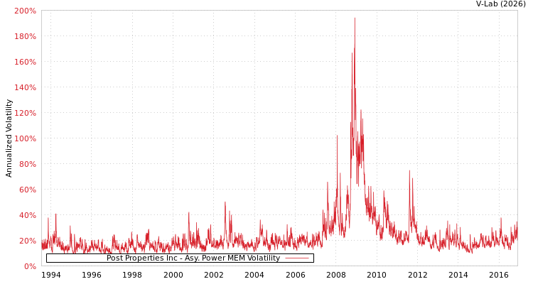 graph of Post Properties Inc APMEM