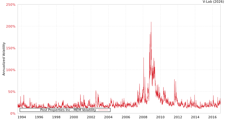 graph of Post Properties Inc MEM