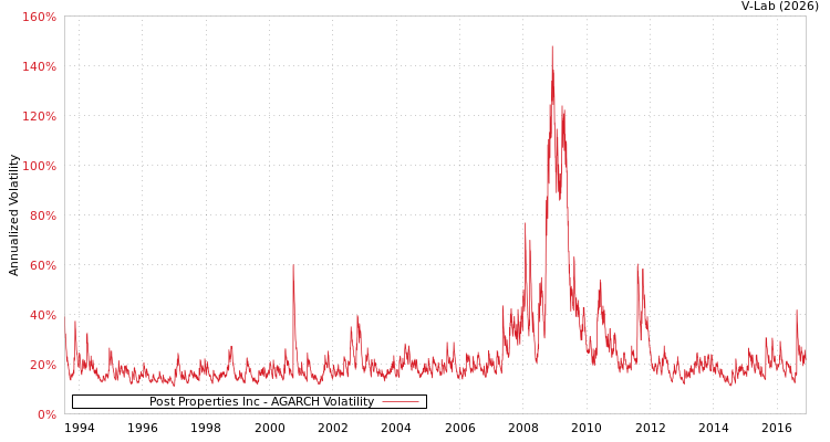 graph of Post Properties Inc AGARCH