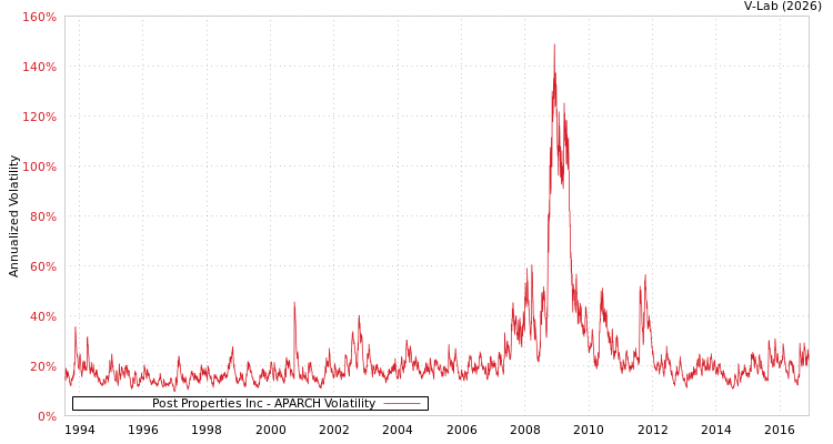 graph of Post Properties Inc APARCH