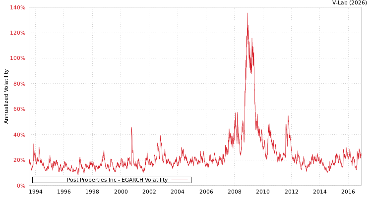 graph of Post Properties Inc EGARCH