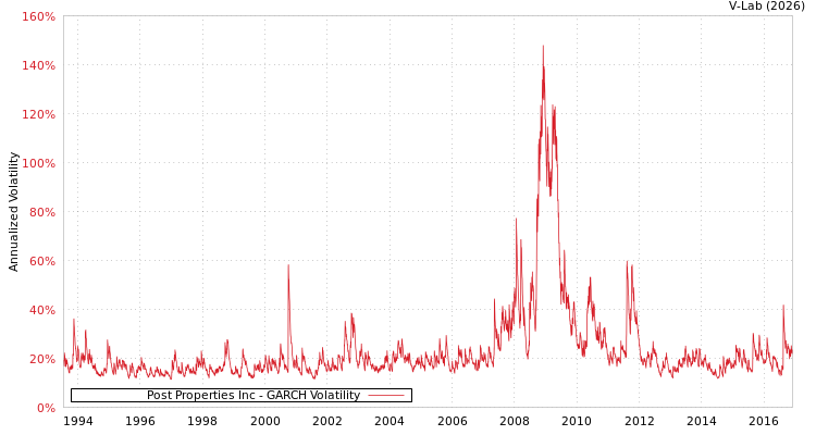 graph of Post Properties Inc GARCH