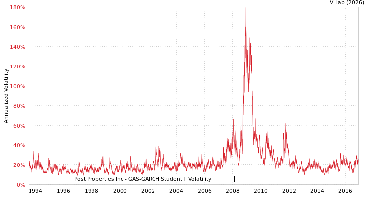 graph of Post Properties Inc GAS-GARCH-T