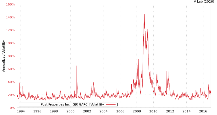 graph of Post Properties Inc GJR-GARCH