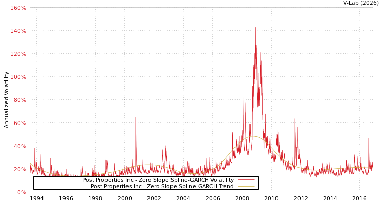 graph of Post Properties Inc S0GARCH