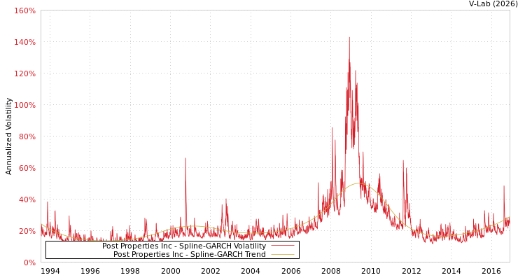 graph of Post Properties Inc SGARCH