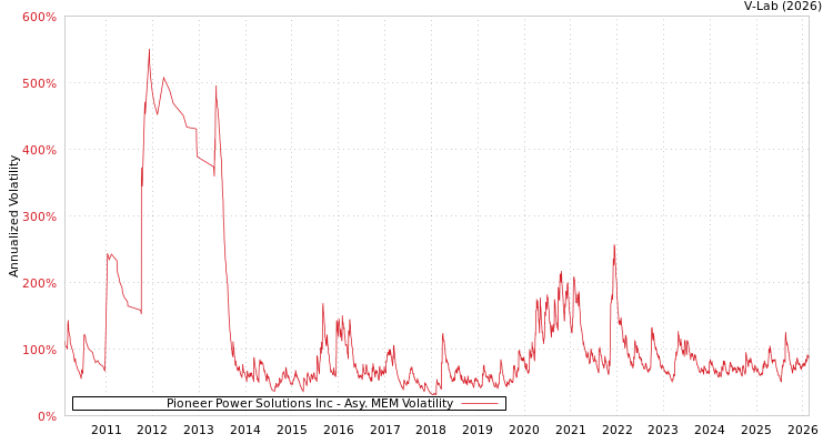 graph of Pioneer Power Solutions Inc AMEM