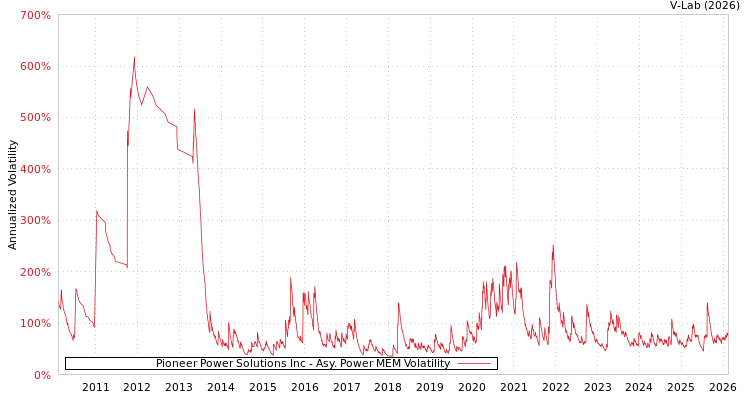 graph of Pioneer Power Solutions Inc APMEM