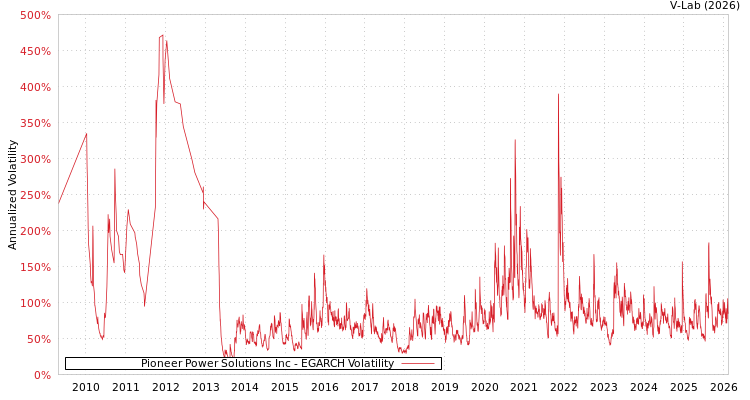 graph of Pioneer Power Solutions Inc EGARCH