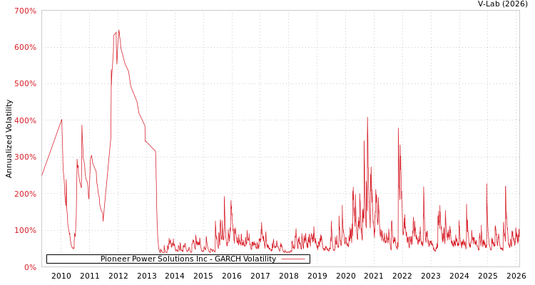 graph of Pioneer Power Solutions Inc GARCH