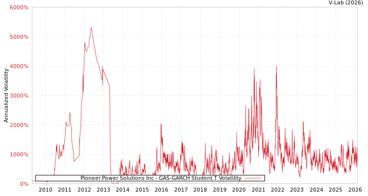 graph of Pioneer Power Solutions Inc GAS-GARCH-T