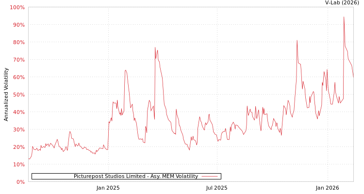 graph of Picturepost Studios Limited AMEM