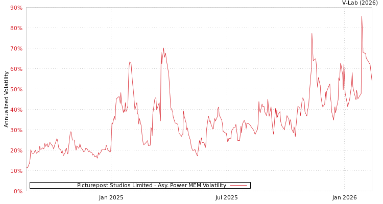 graph of Picturepost Studios Limited APMEM