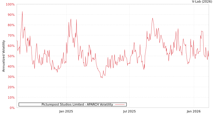 graph of Picturepost Studios Limited APARCH