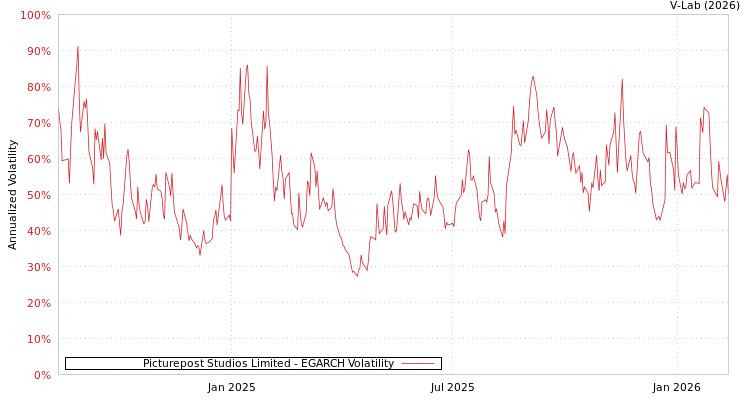 graph of Picturepost Studios Limited EGARCH