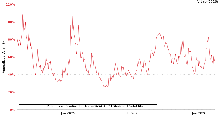 graph of Picturepost Studios Limited GAS-GARCH-T