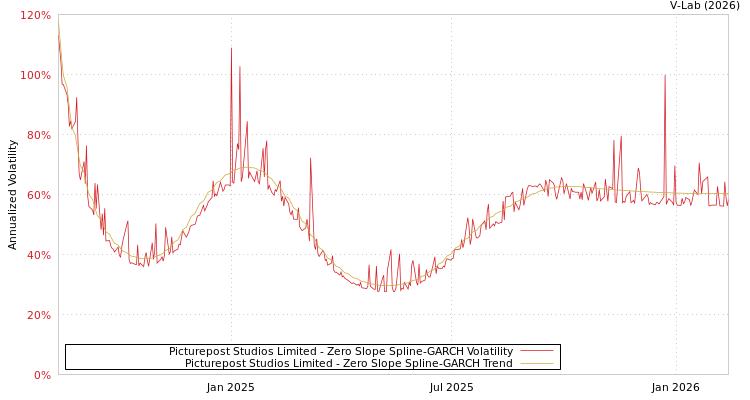 graph of Picturepost Studios Limited S0GARCH