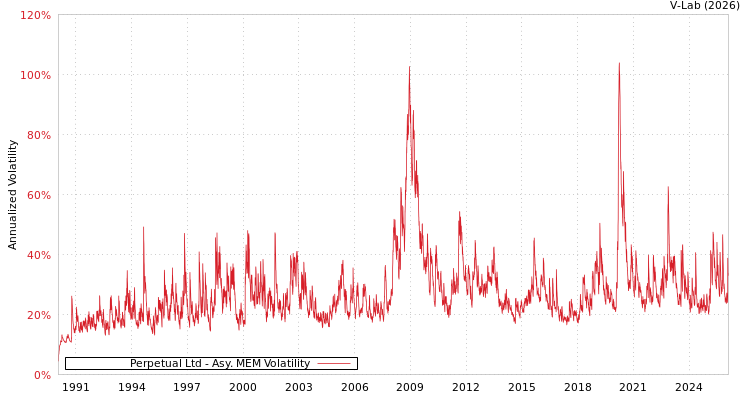 graph of Perpetual Ltd AMEM