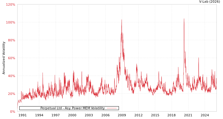 graph of Perpetual Ltd APMEM