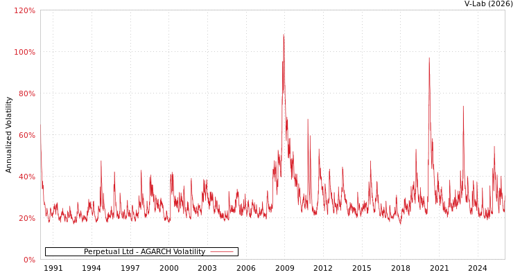 graph of Perpetual Ltd AGARCH