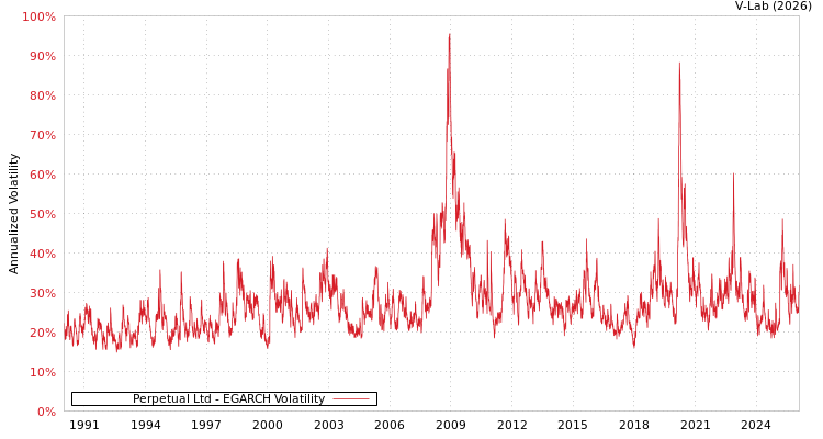 graph of Perpetual Ltd EGARCH