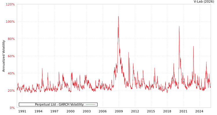 graph of Perpetual Ltd GARCH