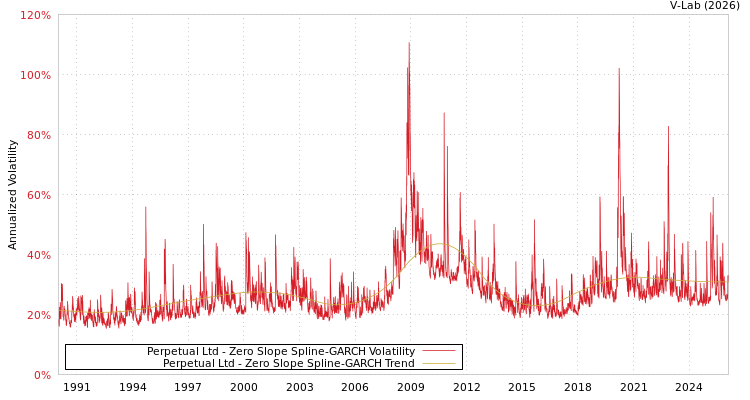 graph of Perpetual Ltd S0GARCH