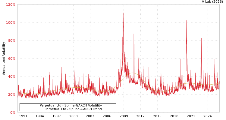 graph of Perpetual Ltd SGARCH