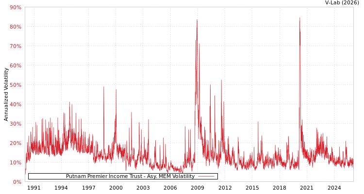 graph of Putnam Premier Income Trust AMEM