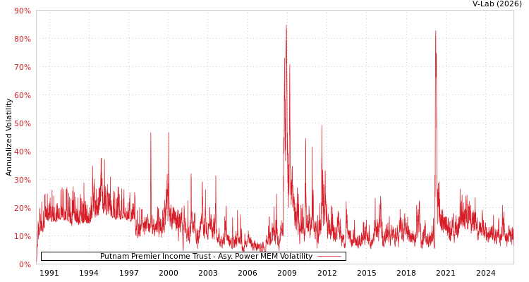 graph of Putnam Premier Income Trust APMEM