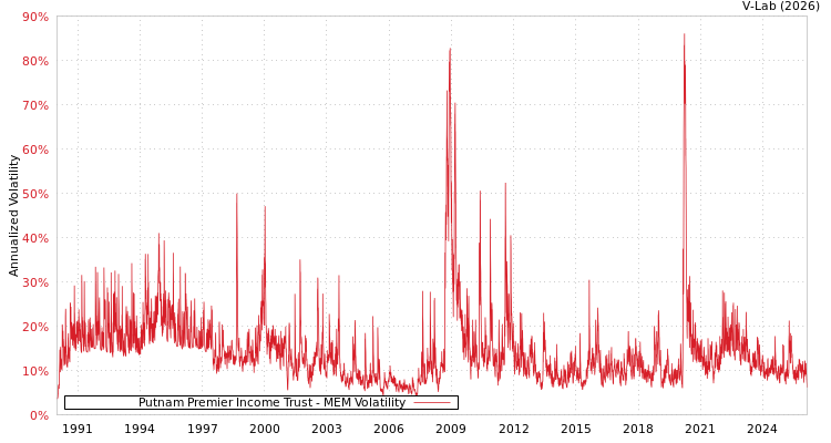 graph of Putnam Premier Income Trust MEM