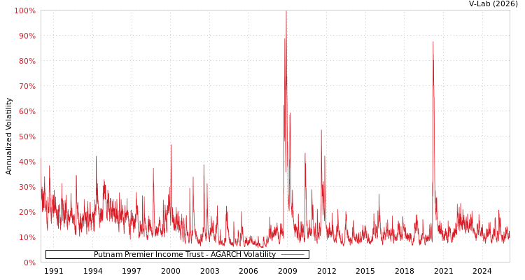 graph of Putnam Premier Income Trust AGARCH