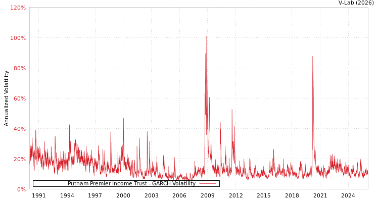 graph of Putnam Premier Income Trust GARCH