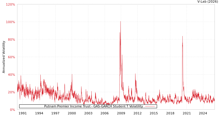 graph of Putnam Premier Income Trust GAS-GARCH-T