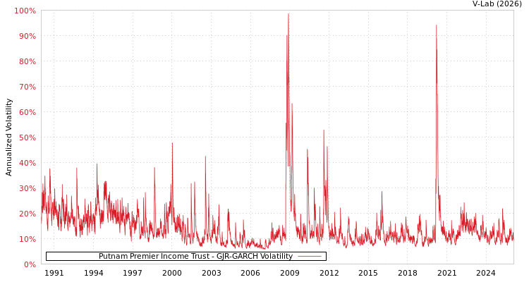 graph of Putnam Premier Income Trust GJR-GARCH