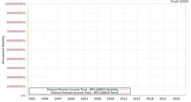 graph of Putnam Premier Income Trust MF2-GARCH