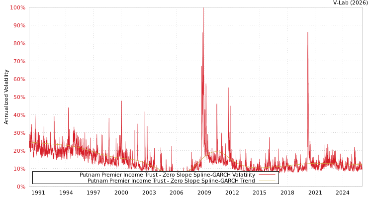 graph of Putnam Premier Income Trust S0GARCH