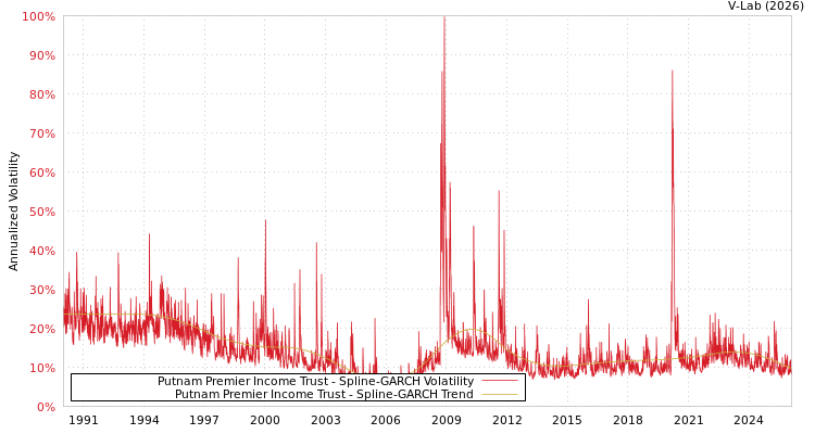 graph of Putnam Premier Income Trust SGARCH