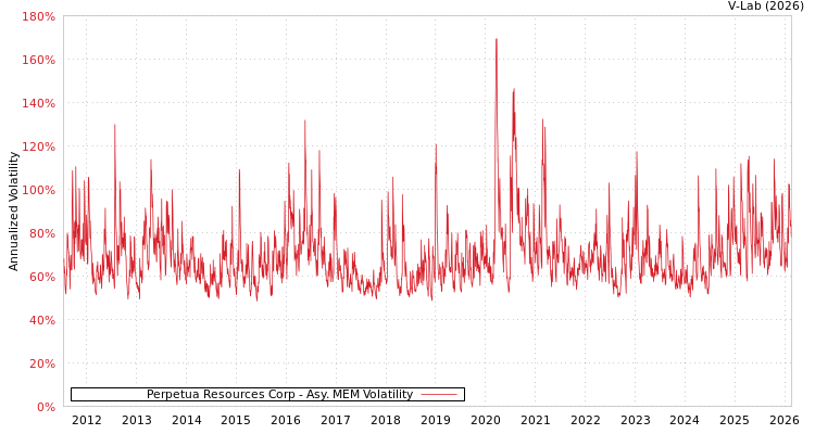 graph of Perpetua Resources Corp AMEM