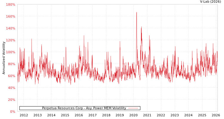 graph of Perpetua Resources Corp APMEM