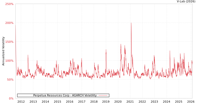 graph of Perpetua Resources Corp AGARCH