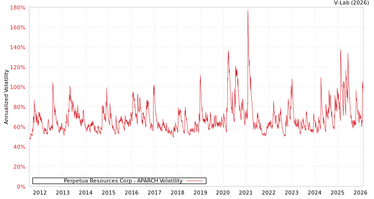 graph of Perpetua Resources Corp APARCH