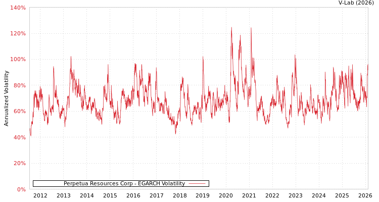 graph of Perpetua Resources Corp EGARCH