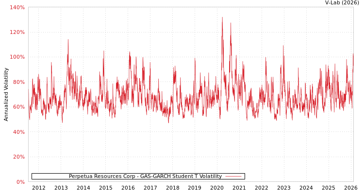 graph of Perpetua Resources Corp GAS-GARCH-T